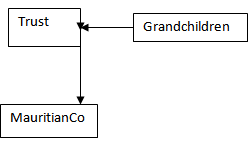 Offshore trusts for grandchildren to avoid UK income tax and CGT